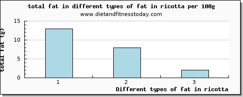 fat in ricotta total fat per 100g